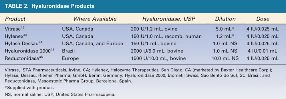 Durability, Behavior, and Tolerability of 5 Hyaluronidase Products -- Hyaluronidase Products