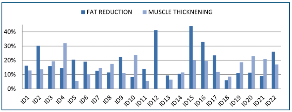 emsculpt fat reduction and muscle thickening bar graph